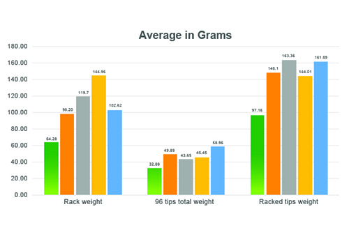 Biotix Rack Weight Comparison